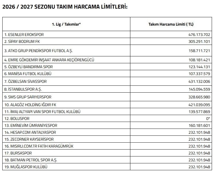 Kayserispor’a 232 milyon TL limit