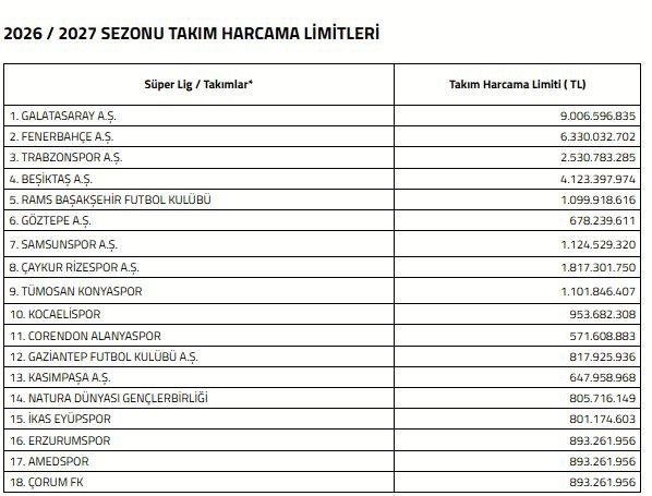 Süper Lig’de 2026-2027 sezonu harcama limitleri açıklandı