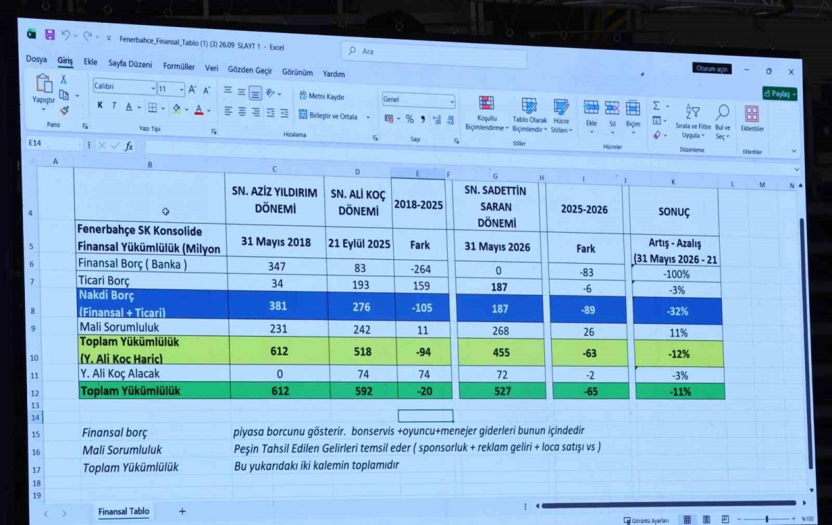 Fenerbahçe’nin borcu 27 milyar 821 milyon lira