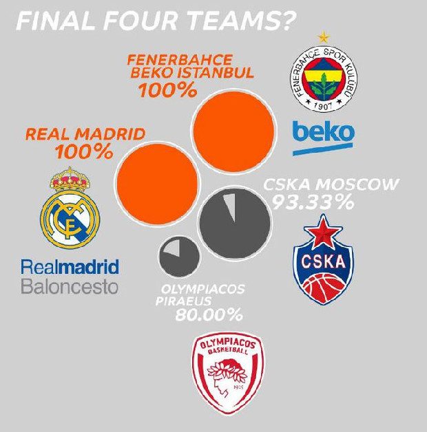 Genel menajerlere göre Fenerbahçe Beko'nun Final Four'u garanti!