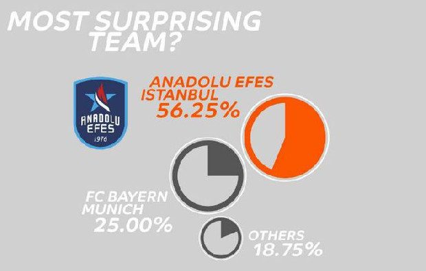 Genel menajerlere göre Fenerbahçe Beko'nun Final Four'u garanti!