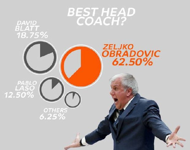 Genel menajerlere göre Fenerbahçe Beko'nun Final Four'u garanti!