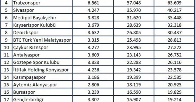 Fenerbahçe medyada liderliğe yükseldi