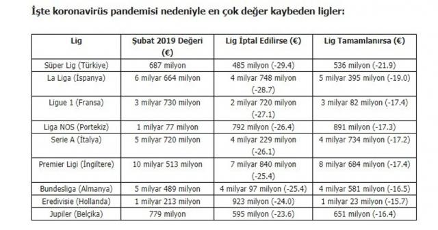 En çok değer kaybı yaşayan lig; Süper Lig