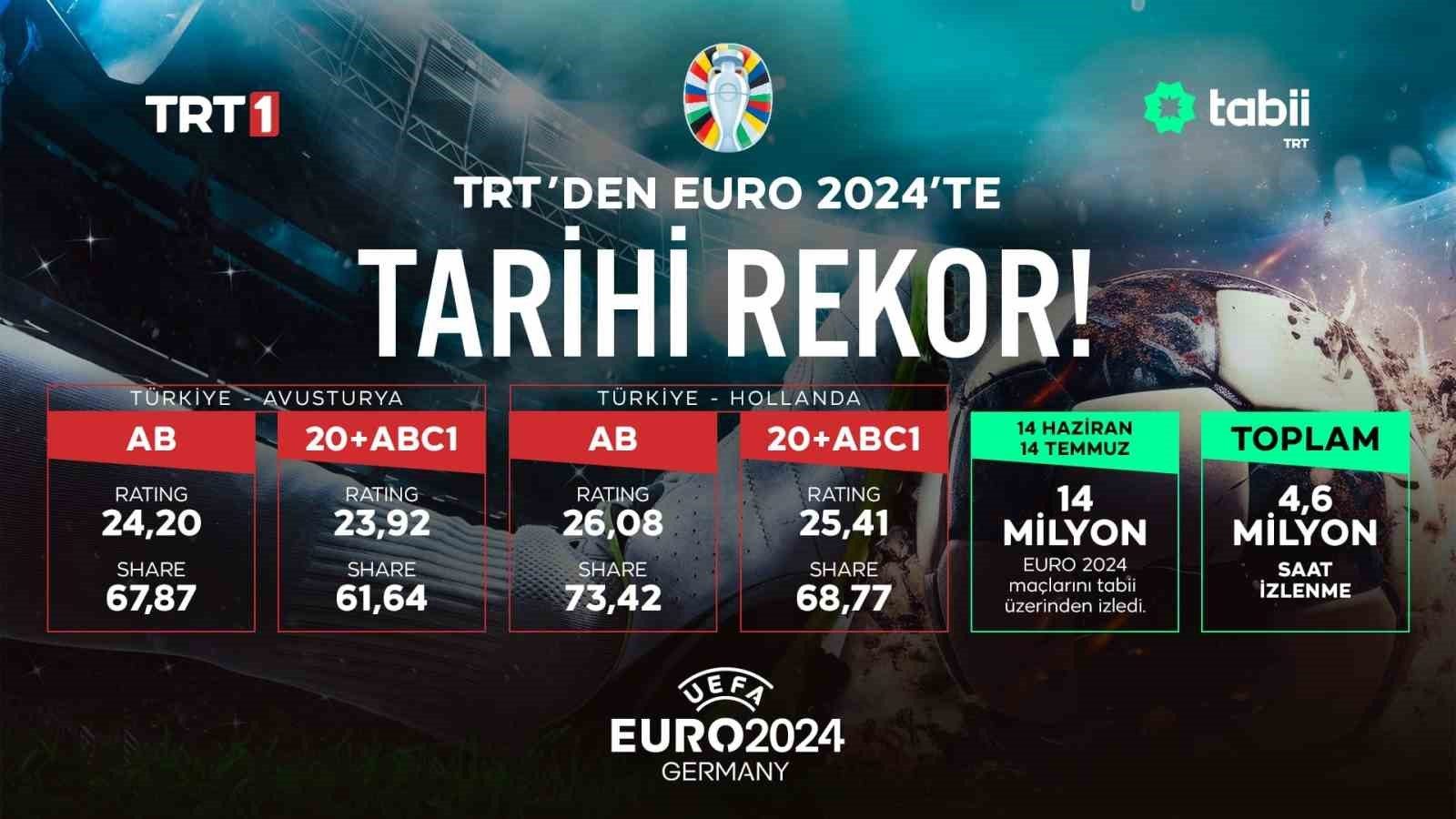 TRT'nin EURO 2024'teki Rekor Kıran Yayını